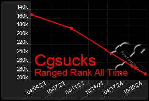 Total Graph of Cgsucks