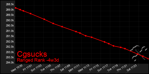 Last 31 Days Graph of Cgsucks