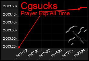 Total Graph of Cgsucks