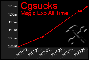 Total Graph of Cgsucks