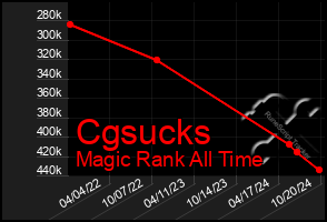 Total Graph of Cgsucks