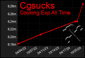 Total Graph of Cgsucks