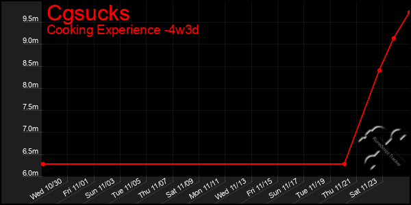 Last 31 Days Graph of Cgsucks