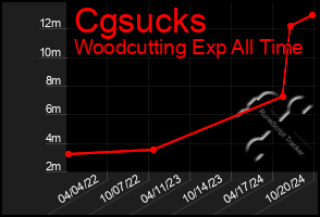 Total Graph of Cgsucks