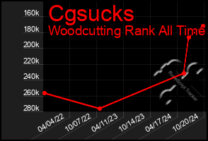 Total Graph of Cgsucks