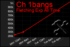 Total Graph of Ch 1bangs