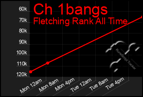 Total Graph of Ch 1bangs