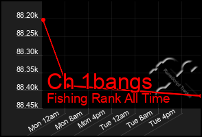 Total Graph of Ch 1bangs