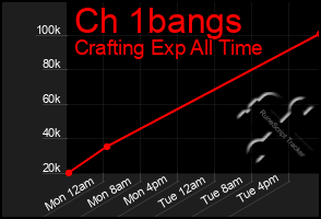 Total Graph of Ch 1bangs