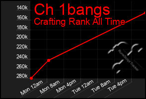 Total Graph of Ch 1bangs