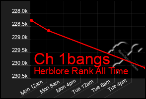 Total Graph of Ch 1bangs