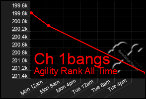 Total Graph of Ch 1bangs