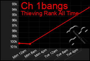 Total Graph of Ch 1bangs