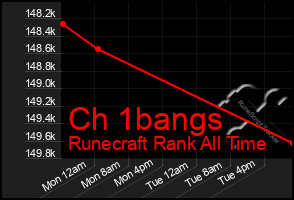 Total Graph of Ch 1bangs