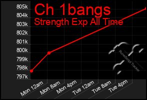 Total Graph of Ch 1bangs