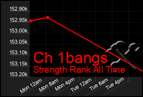 Total Graph of Ch 1bangs