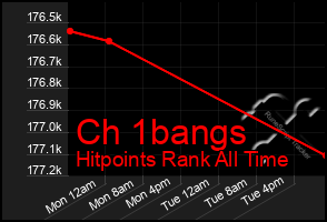 Total Graph of Ch 1bangs