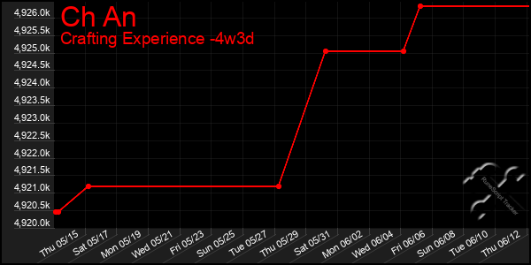 Last 31 Days Graph of Ch An