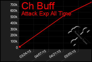 Total Graph of Ch Buff