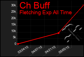 Total Graph of Ch Buff