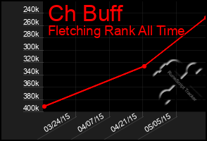 Total Graph of Ch Buff