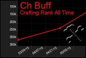 Total Graph of Ch Buff