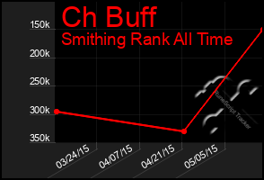 Total Graph of Ch Buff