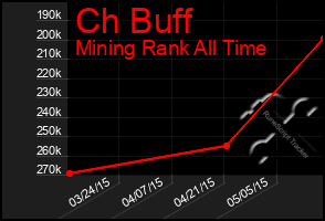 Total Graph of Ch Buff