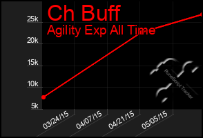 Total Graph of Ch Buff