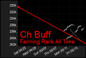 Total Graph of Ch Buff