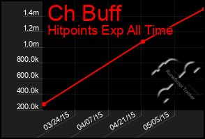 Total Graph of Ch Buff