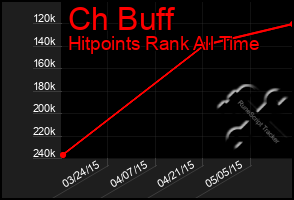 Total Graph of Ch Buff