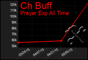 Total Graph of Ch Buff