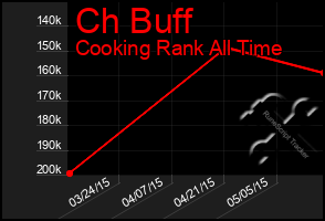 Total Graph of Ch Buff