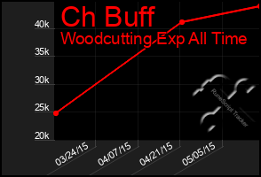 Total Graph of Ch Buff