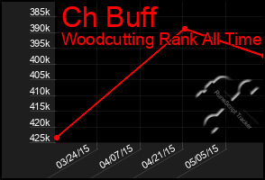 Total Graph of Ch Buff