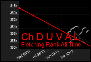 Total Graph of Ch D U V A L