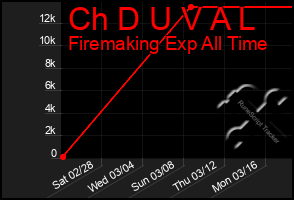 Total Graph of Ch D U V A L