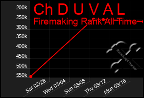 Total Graph of Ch D U V A L