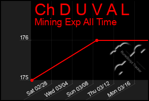 Total Graph of Ch D U V A L