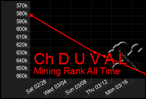 Total Graph of Ch D U V A L