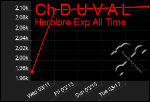 Total Graph of Ch D U V A L