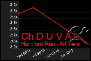 Total Graph of Ch D U V A L