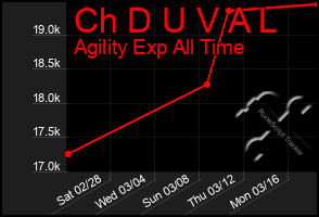 Total Graph of Ch D U V A L