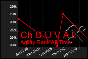 Total Graph of Ch D U V A L