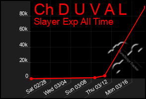 Total Graph of Ch D U V A L