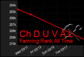 Total Graph of Ch D U V A L