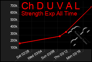 Total Graph of Ch D U V A L