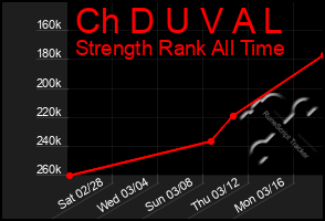 Total Graph of Ch D U V A L