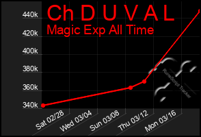 Total Graph of Ch D U V A L